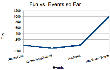 A special graph for Cheryl and Sean.  According to the data, Hot Water Beach was clearly amazing!